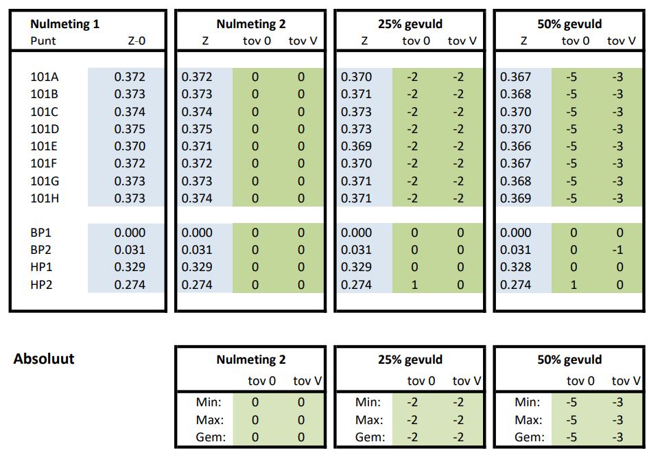 Geomaat resultaten monitoring opslagtanks Oliehandel Joontjes Meppel