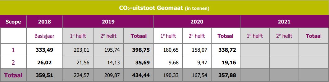 Geomaat Co2 uitstoot