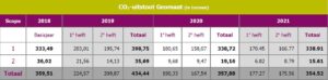 Geomaat CO2 uitstoot