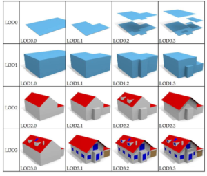 Geomaat LOD niveaus 